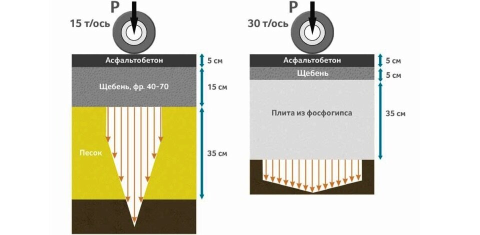 Допустимая нагрузка на дорогу с основанием из фосфогипса — до 30 тонн на ось, с основанием из песка и щебня — до 15 тонн на ось