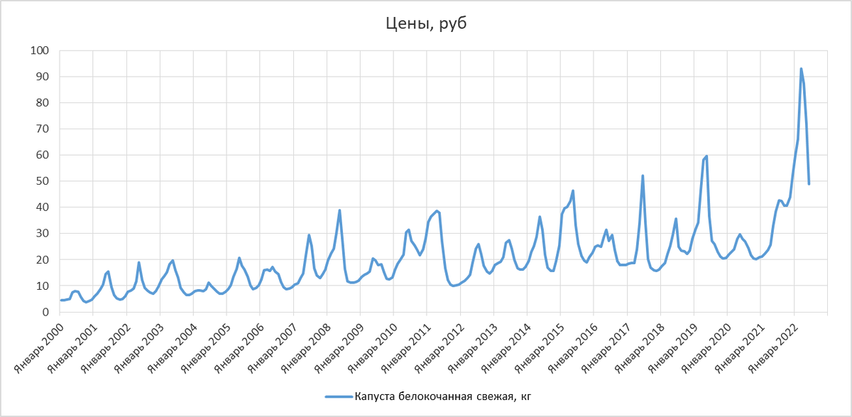 Росстат ноябрь 2022. Графики фондового рынка. Рост рубля. Росстат ноябрь 2022. Цен росстата на продукты на 2022 году таблица.