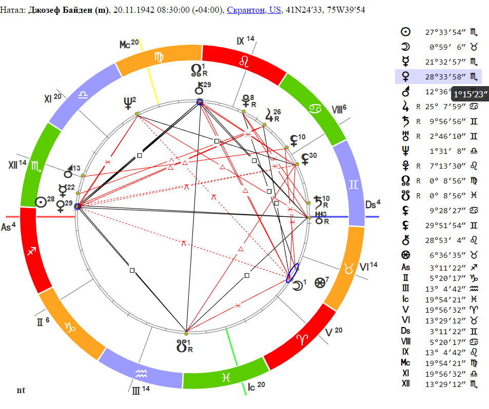 Натальная карта джо байдена