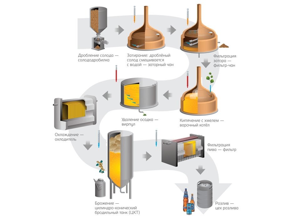Схема производства солода