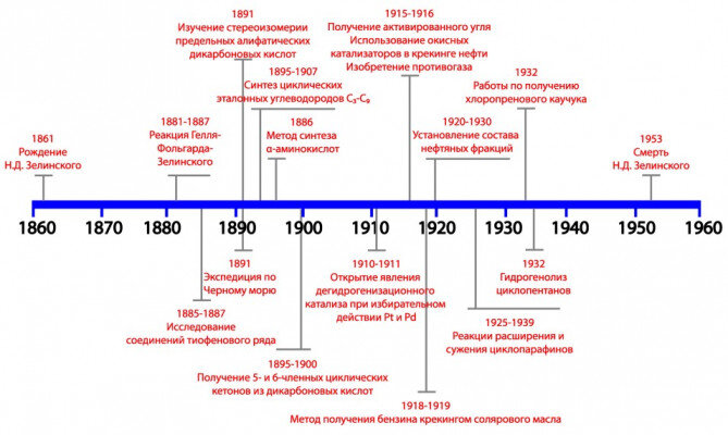 Хронология открытий Н.Д. Зелинского, источник фото биографическая страница ученого на сайте основанного им института: https://zioc.ru/institute/zelinskij-n.-d