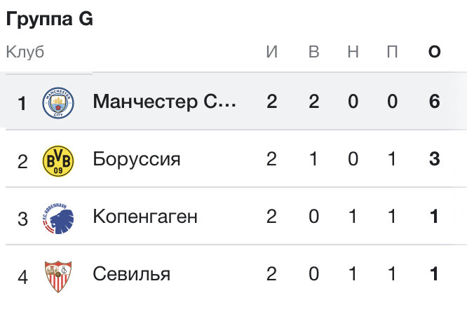 Также стоит отметить, что Севилья неожиданно для многих занимает последнее место в группе, в первом туре проиграв «горожанам» со счётом 0:4