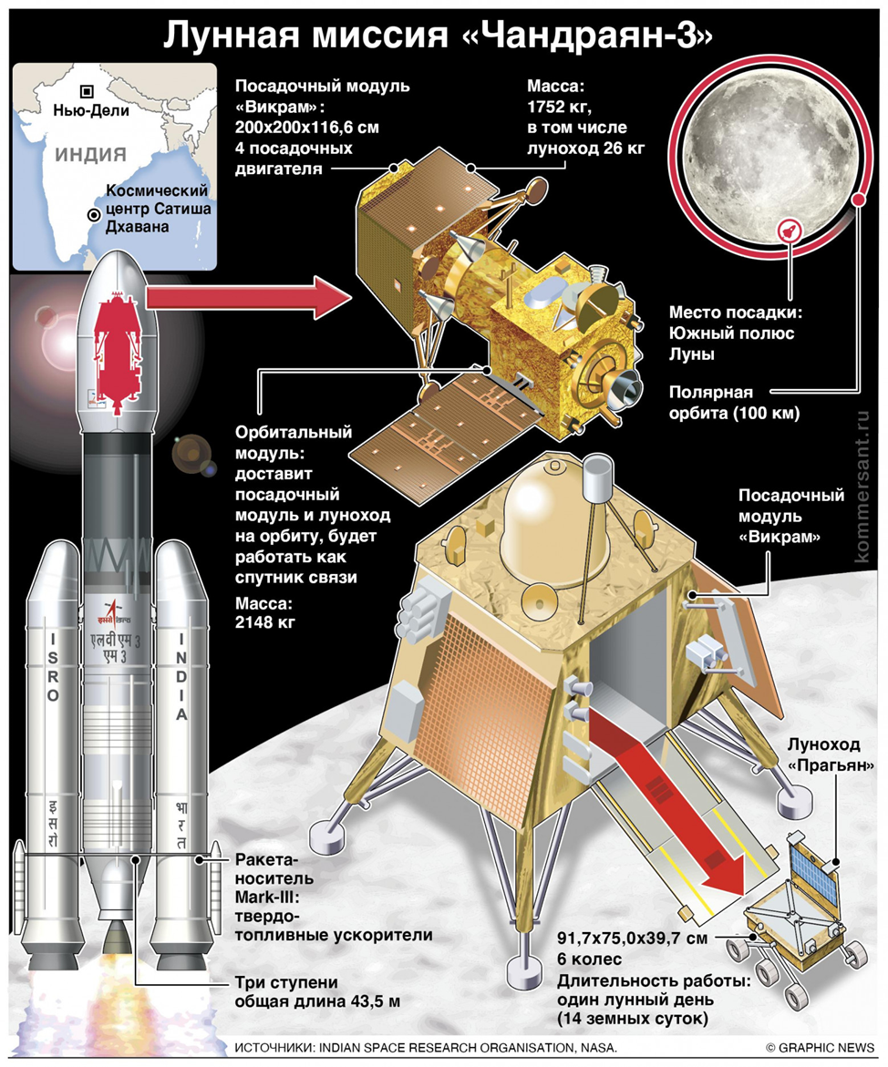 Какой аппарат совершил мягкую посадку на луну. Индийский лунный аппарат Чандраян 3. Лунный посадочный модуль. Чандраян-1 автоматическая межпланетная станция. Лунная программа.