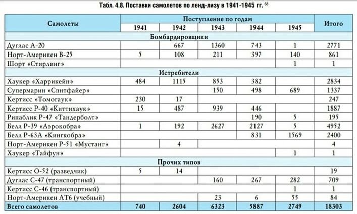 Поставки типов самолетов в СССР по годам