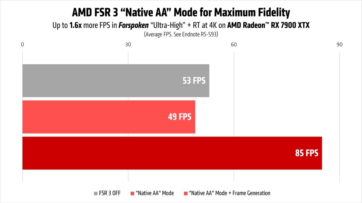 AMD FSR 3 работает на любых видеокартах и первым делом посетит Forspoken и  Immortals of Aveum | GoHa.Ru | Дзен