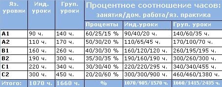 Это моя палочка-выручалочка в тех случаях, когда хочется наглядно показать, сколько времени надо «учить язык»