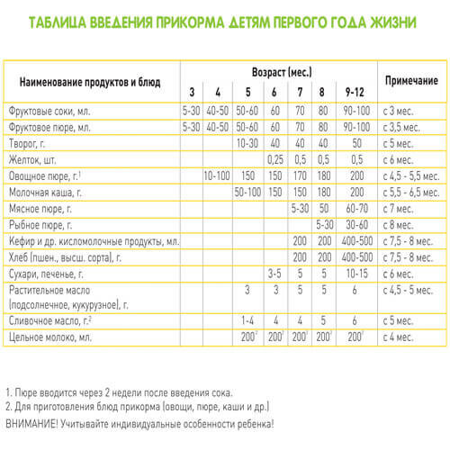 Таблица введения прикорма в первый год жизни