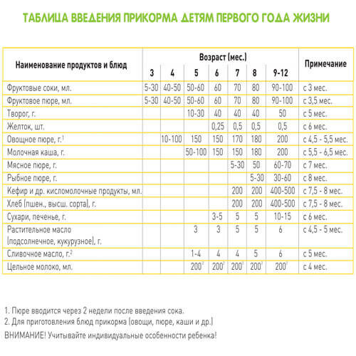 Схема введения прикорма в 5 мес