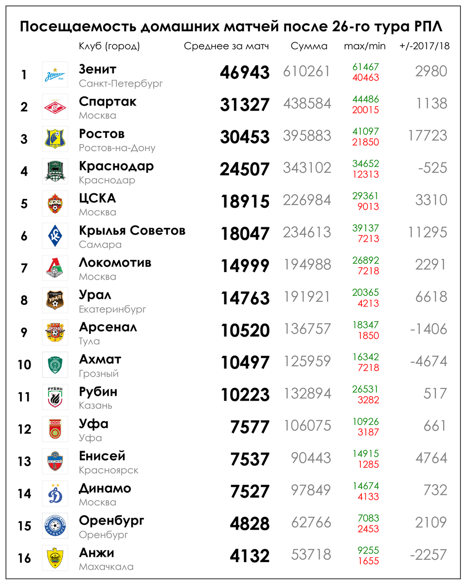 Средняя посещаемость матчей РФПЛ. Бюджеты команд РПЛ. Спонсоры клубов РФПЛ. Посещаемость стадионов РФПЛ.