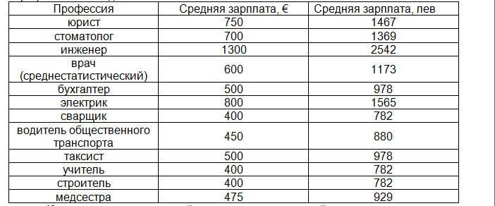 Зарплаты в Болгарии в среднем по профессиям