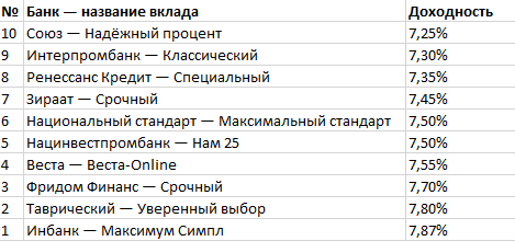 Источник: Сравни.ру, ставки актуальны на 16 октября 2019 года.