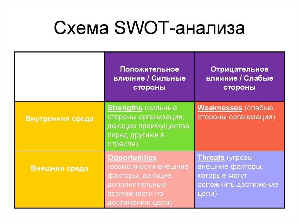 Использование свот анализа при разработке оперативных и стратегических планов