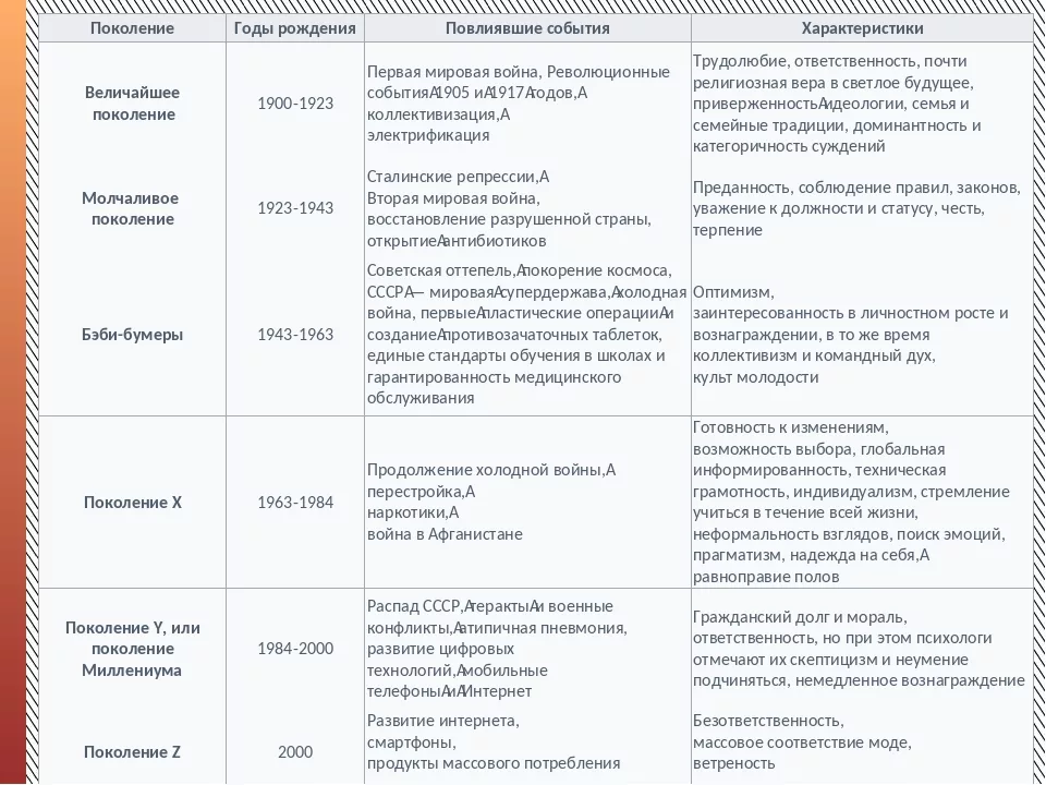 Типы поколений по годам