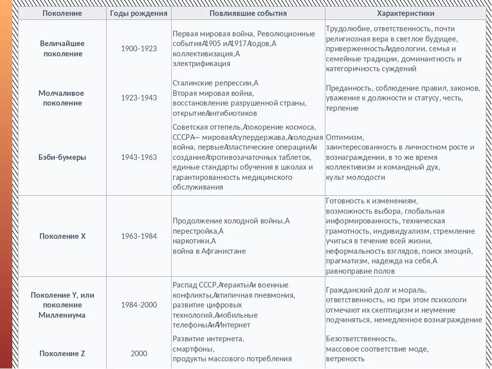 Разные поколения по годам