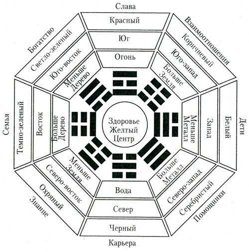Фен шуй по методу пирога