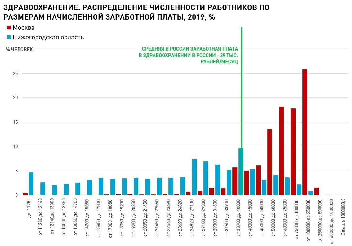 Даже в относительно богатых регионах доля медицинских работников с мизерными заработными платами огромна. 