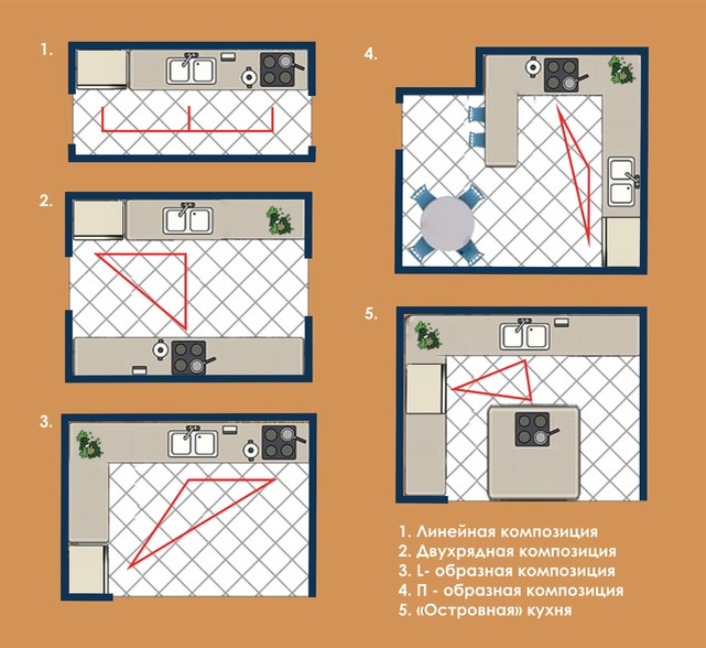 Стандартные варианты размещения элементов на кухне