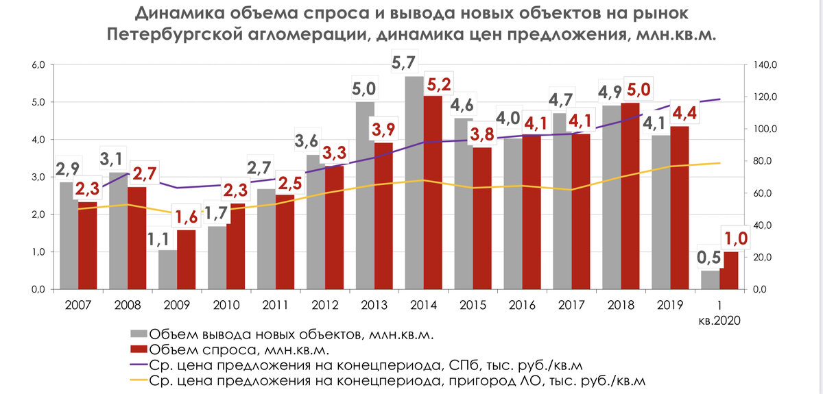 Динамика основных индикаторов рынка
