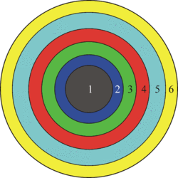Структура Вселенной по Аристотелю. Цифрами обозначены сферы: земли (1), воды (2), воздуха (3), огня (4), эфира (5), Перводвигатель (6). Масштаб не соблюдён