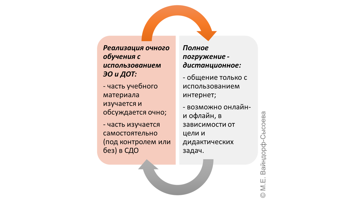 Сущности очного обучения с использованием ЭО и ДОТ и исключительно дистанционного 