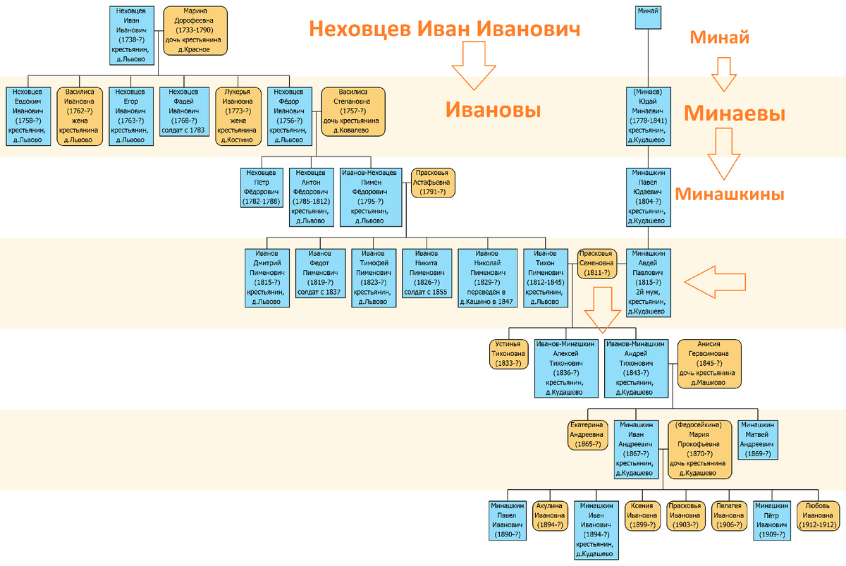 Фамилия деда гоголя. Мемы про феминисток. Как составляется схема родословной. Факты о новом годе. Какая фамилия у деда.