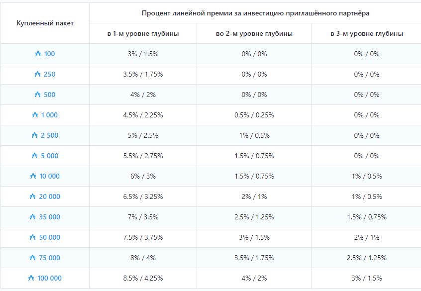 Структура линейной премии