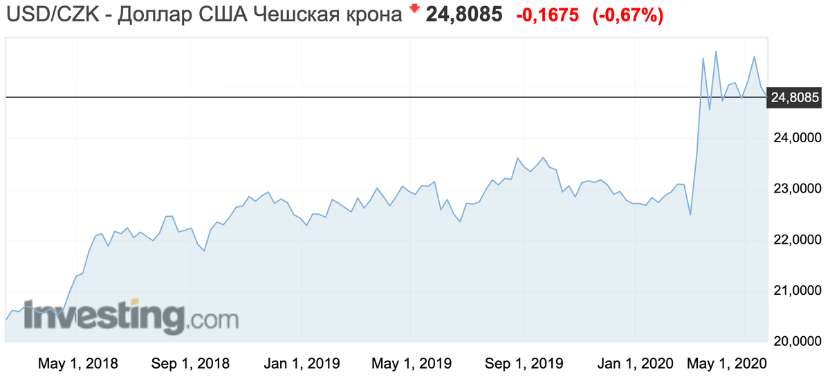 Курс кроны к доллару США