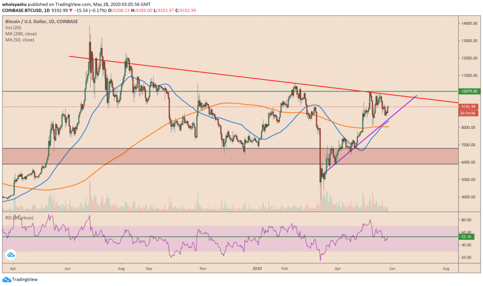 BTC/USD демонстрирует неплохое восстановление после падения на 10% с максимума в $10K | Источник: TradingView.com, Coinbase