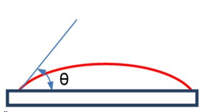 Низкое поверхностное натяжение - небольшой предельный угол
- хорошее смачивание поверхности