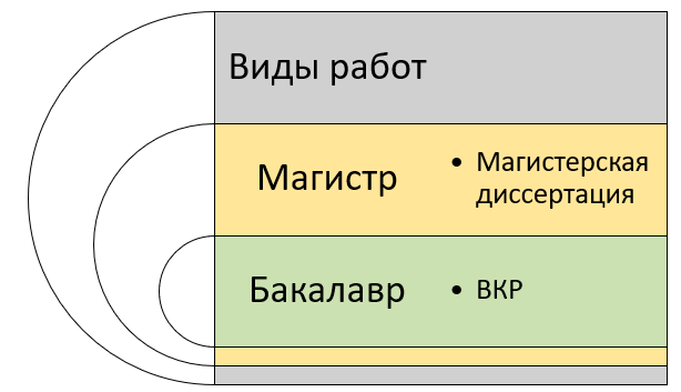 Рисунок: Виды выпускных квалификационных работы