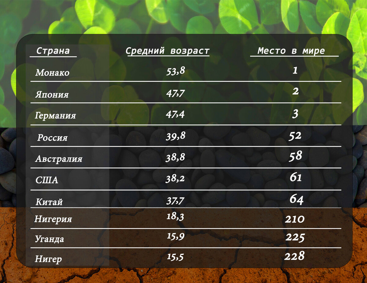 Список стран по среднему возрасту (это возраст, который делит население на две половины - одна старше его, другая - младше). Выполнено автором. 