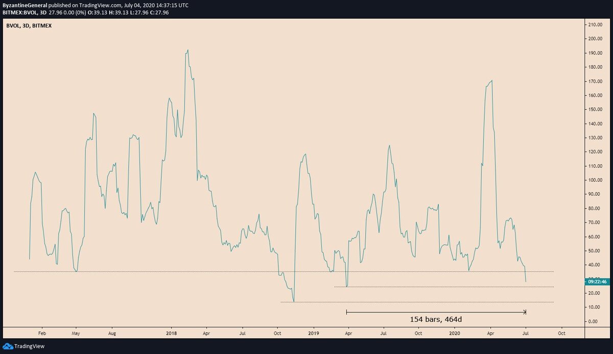 Индекс волатильностм BTC (трехдневный, BitMEX) от трейдера Byzantine General.