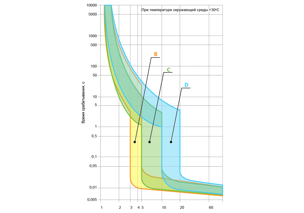 Ток перегрузки автоматического выключателя. ВТХ автоматических выключателей ABB. Ток срабатывания расцепителя автоматического выключателя. Автоматический выключатель 16а токовая характеристика. Таблица времени срабатывания автоматических выключателей.