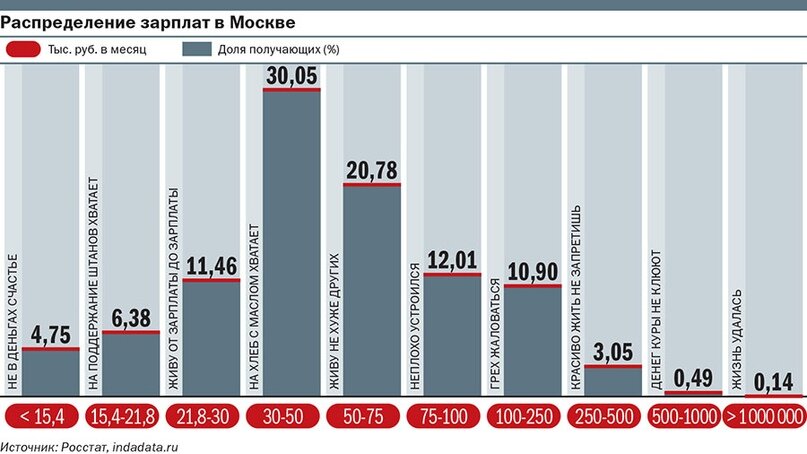 Визуализация от Коммерсантъ, 2017 год. Современные данные можно найти на сайте росстата