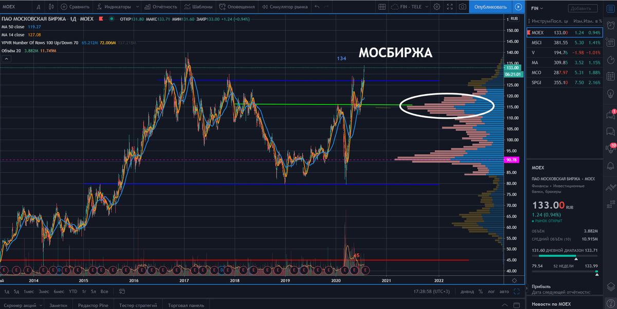 Московская биржа, долгосрочный график https://www.moex.com/