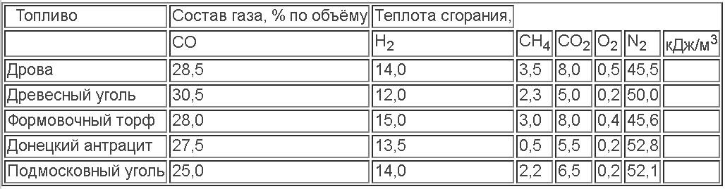 Устройство бытовых газогенераторов