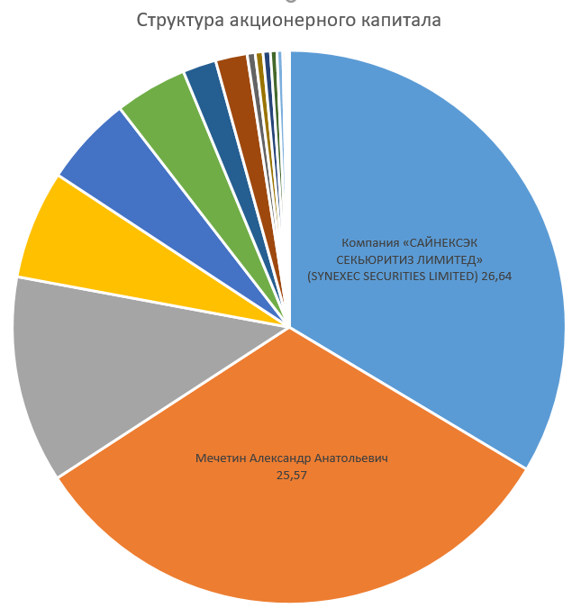 Сумма капитал акционеры. Структура акционерного капитала. Структура акционерного капитала Арктика. Структура Яндекса.