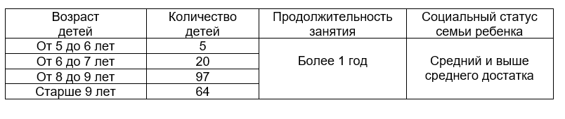 Таблица 1 Статистика детей, родители которых прошли опрос в 2020 г.