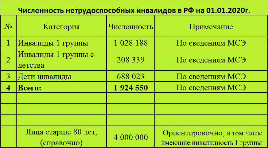 Уход за детьми инвалидами в 2023 году. Выплаты детям инвалидам в 2022. Дети инвалиды выплаты в 2022 году. Пенсия ребёнка инвалида в 2022 году. Выплата по детям инвалидности 1 группы в 2022.