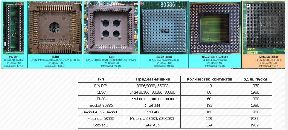 Сокеты интел по годам выпуска таблица Доля Intel на процессорном рынке достигла минимума за 23 года