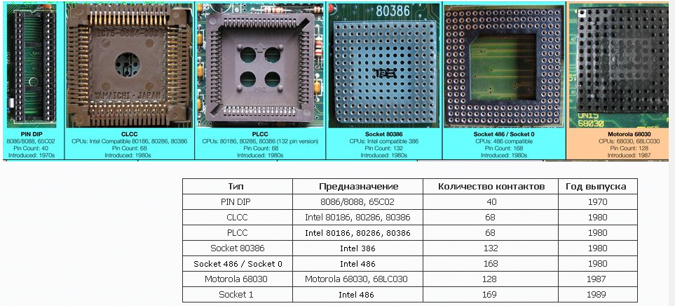 Таблица сокет 775. Процессоры на 1156 сокет таблица. Ryazan таблица сокетов. Сокеты по годам выпуска список.