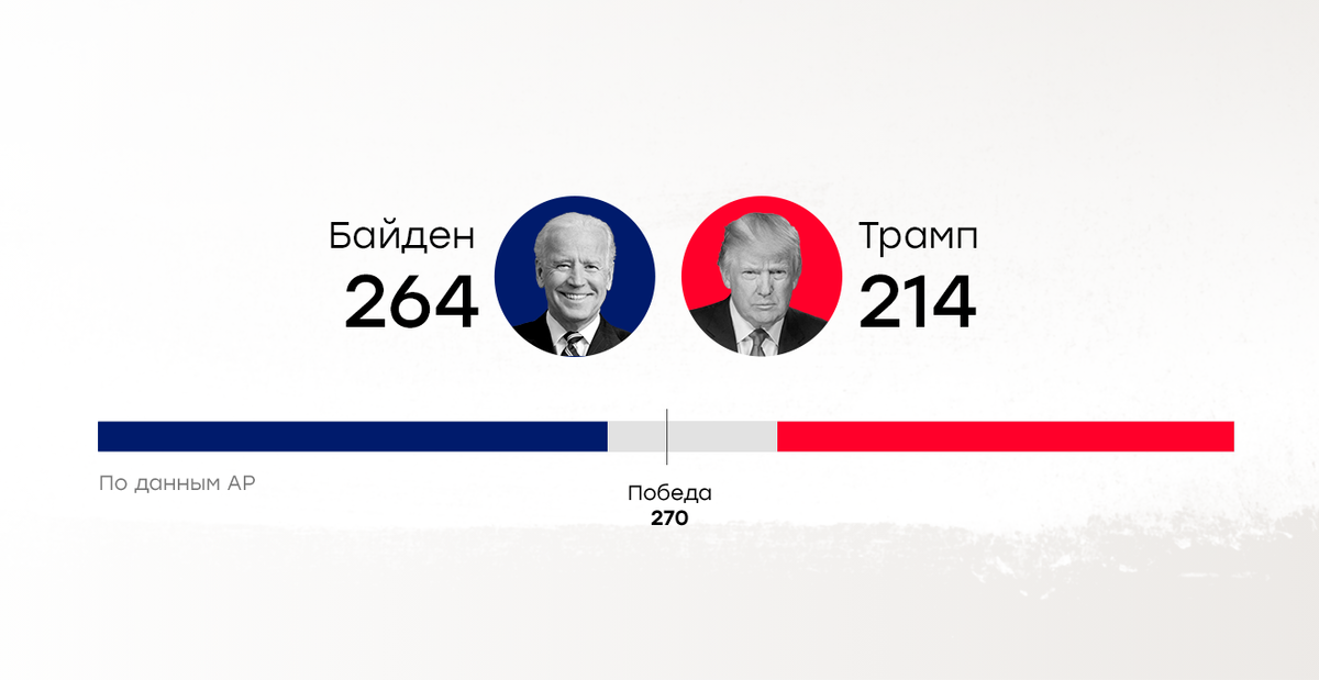 Рейтинг президентов сша сегодня. Выборы в США 2020. Выборы в США 2020 итоги. Президентские выборы в США. Выборы президента 2020.