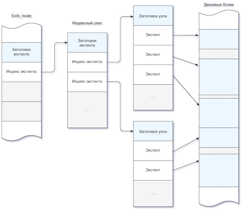 Схе­ма дерева экстен­тов в ext4