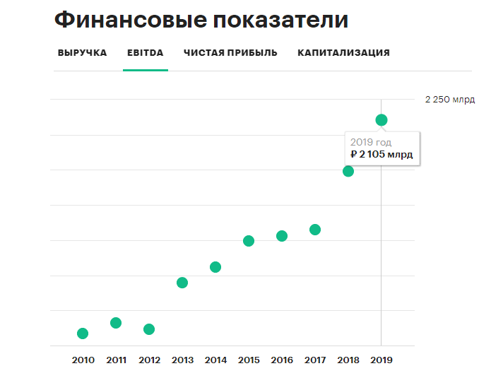 Динамика EBITDA компании "Роснефть".