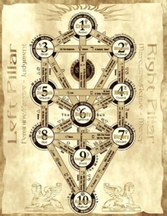 Cфиро́т — одно из фундаментальных понятий  в каббале. Изначально — десять первичных «цифр», позже стали означать десять стадий Эманации, происходящих и образующих царство проявления Бога. 