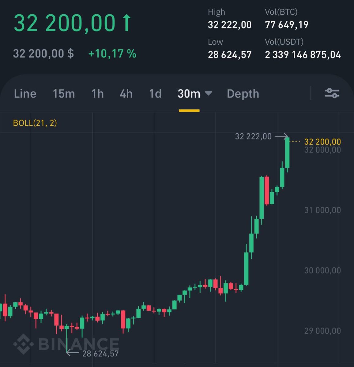 Фром децентр. хэв фан эгейн, чо... Кстати, люди будущего - что вам скажет этот график? Сколько потеряли а сколько приобрели? Я вот сегодня рылся по дискам в поисках завалявшихся валлетов с битками, которые использовались для тестирования торговых алгоритмов. Сейчас они оказались далеко не айтишным мусором. Отработка превратилась в золото, да...
