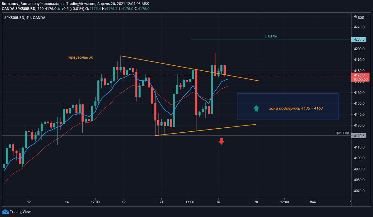 индекс SPX