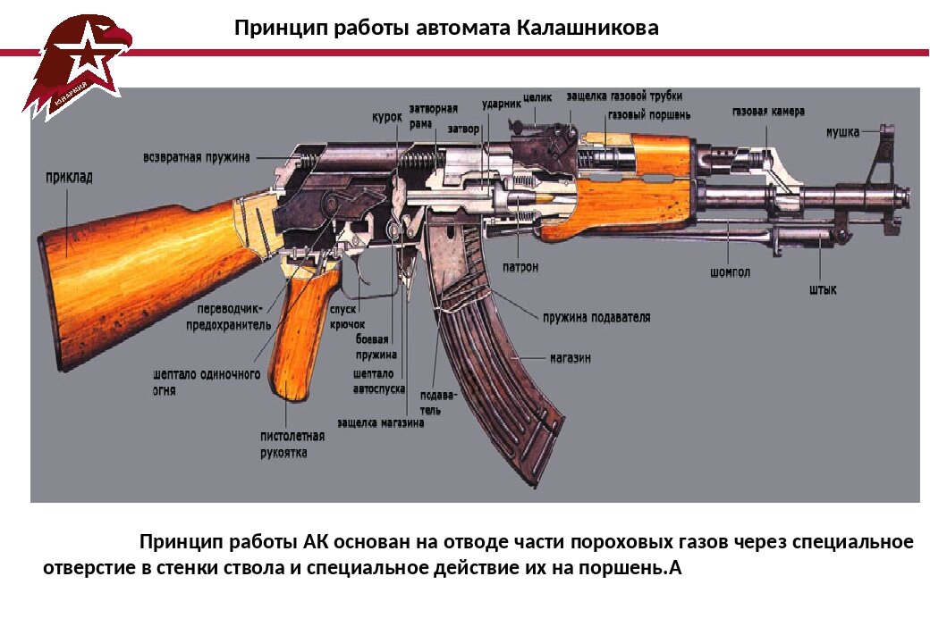 Есть ли автомат. Принцип автоматики АК-74. Принцип действия автоматики автомата АК-74. АК 47 принцип действия. Принцип действия автомата АК 74.