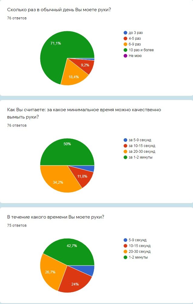 5 мая отмечался Всемирный день гигиены рук. Во время бушующей пандемии, чистые руки стали одним из основных моментов в плане профилактики коронавируса. Минздрав РБ поинтересовался у жителей Беларуси, что они знают о гигиене рук и соблюдают ли ее в принципе. Пройти опрос, содержащий 9 вопросов, можно и сейчас. На данный момент в нем поучаствовали более 70 человек.
 
Несмотря на подавляющее понимание респондентов необходимости мыть руки тщательно, часто, после посещения туалета, возвращения с улицы и перед едой, почти 15% считают возможным качественно вымыть руки без мыла; 7% моют руки после туалета лишь иногда; 4% никогда не моют руки перед едой. Есть те, кто не считает нужным мыть руки после улицы.
 
И несмотря на бесчисленные уговоры врачей, более 43% респондентов никогда не используют антисептические или дезинфицирующие средства для обработки рук; почти 16% делают это лишь изредка.
 
В надежде на то, что инстинкт самосохранения все же возобладает, напоминаем, что через грязные руки передаются: ОРВИ, грипп, коронавирус, конъюнктивит, гепатит А, гельминтоз и многочисленные кишечные инфекции.
