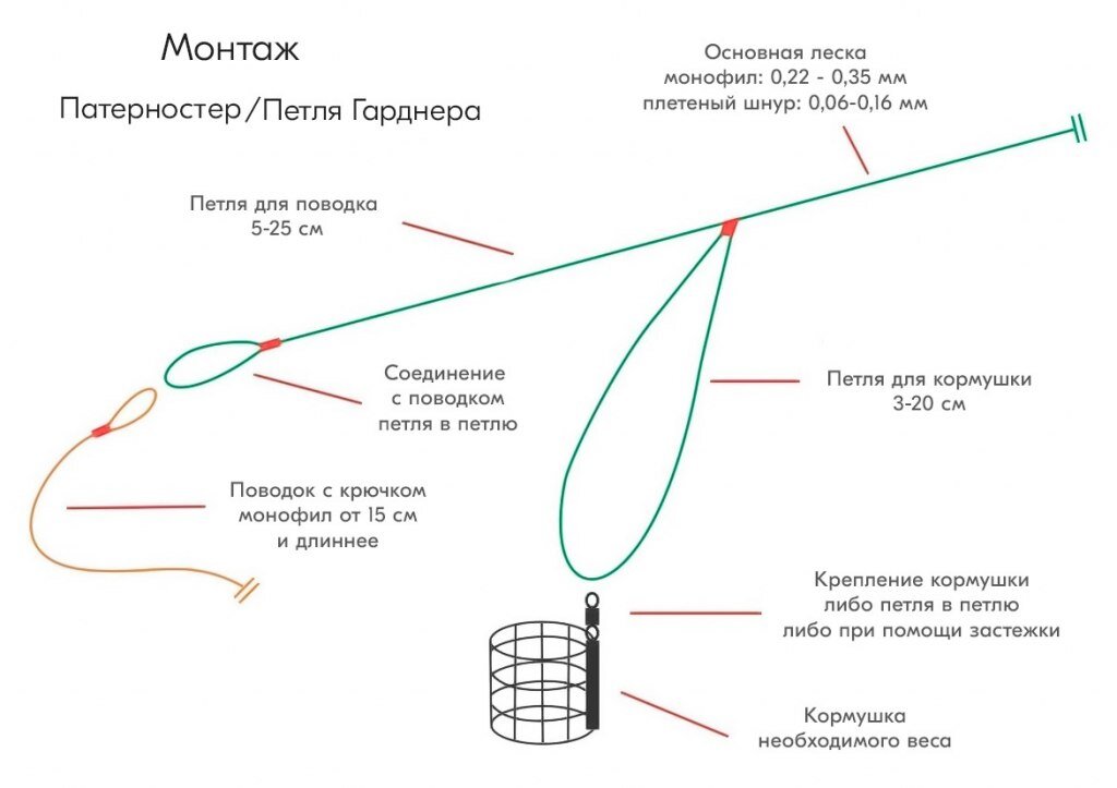 Фидерная Оснастка: Схемы Самых Популярных Монтажей | Mиp Oxoты | Дзен